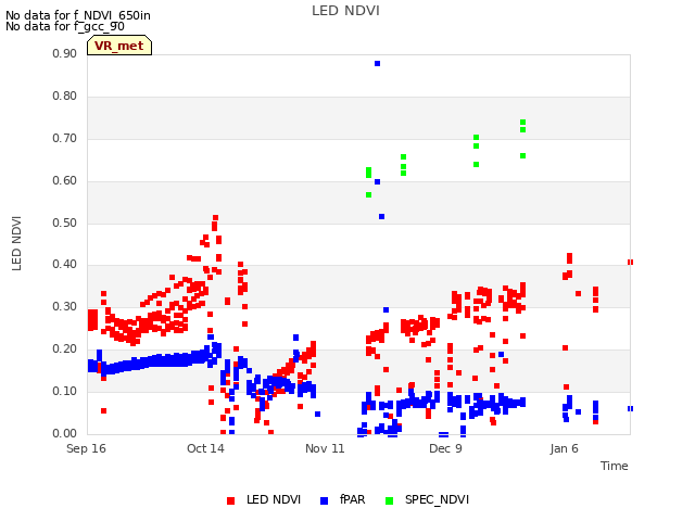 plot of LED NDVI