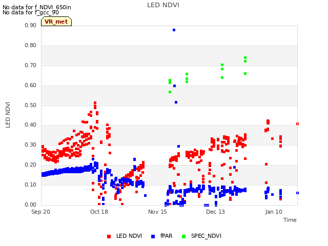 plot of LED NDVI