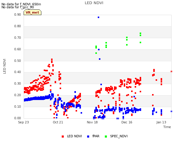 plot of LED NDVI