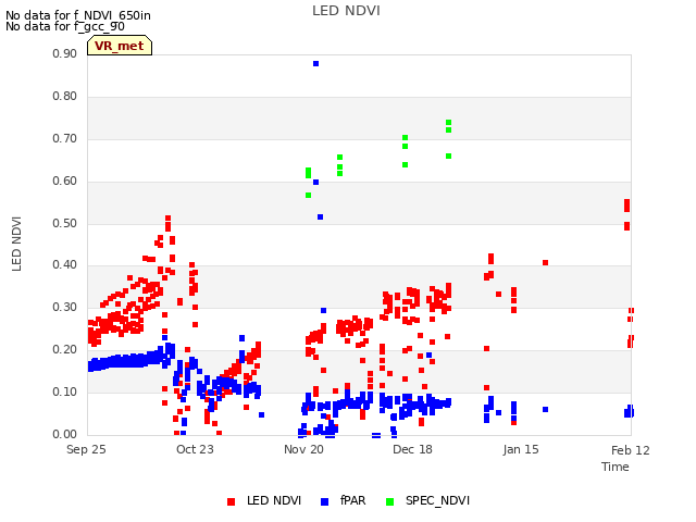 plot of LED NDVI