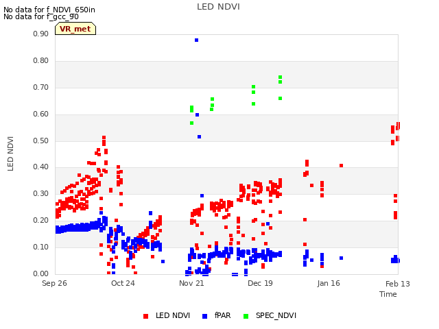 plot of LED NDVI