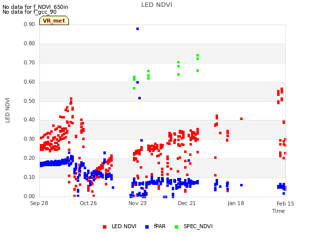 plot of LED NDVI