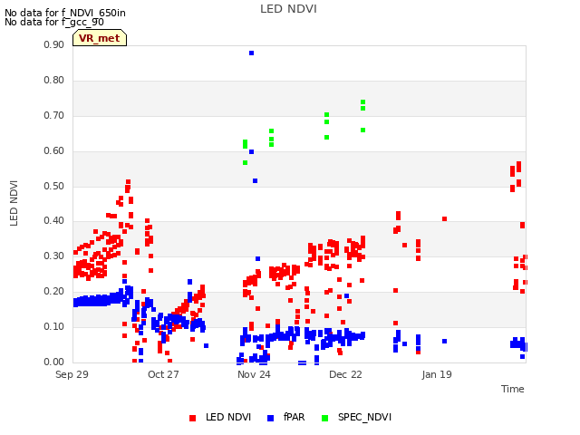 plot of LED NDVI