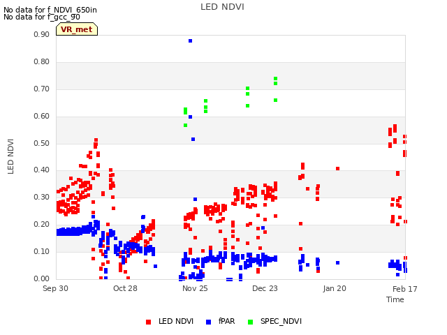 plot of LED NDVI