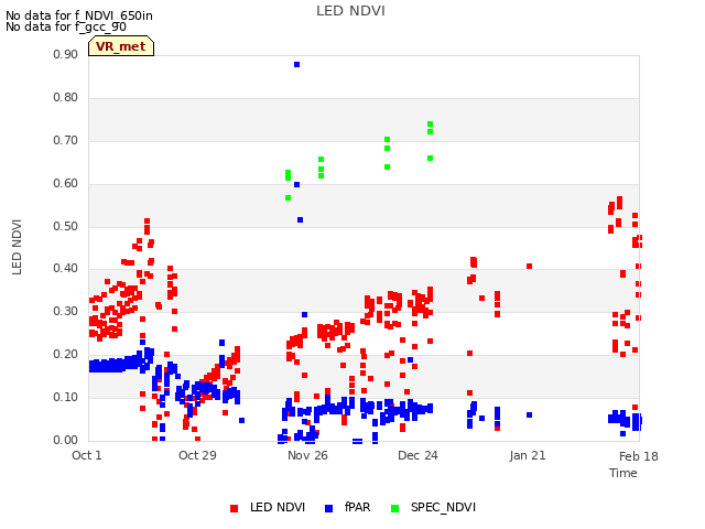 plot of LED NDVI