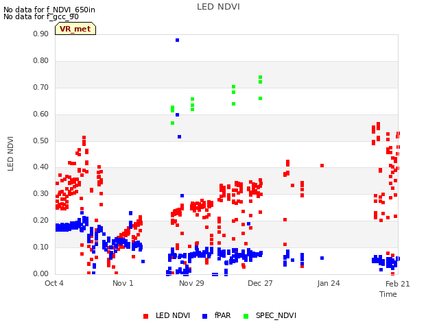 plot of LED NDVI