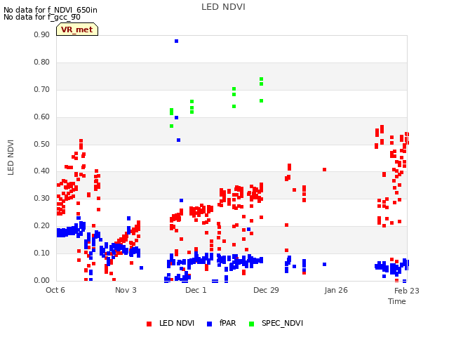 plot of LED NDVI