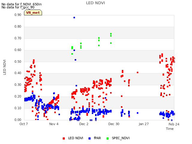 plot of LED NDVI