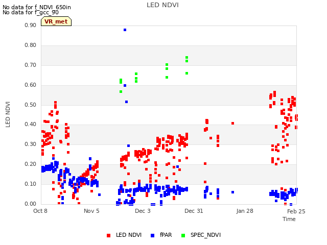 plot of LED NDVI