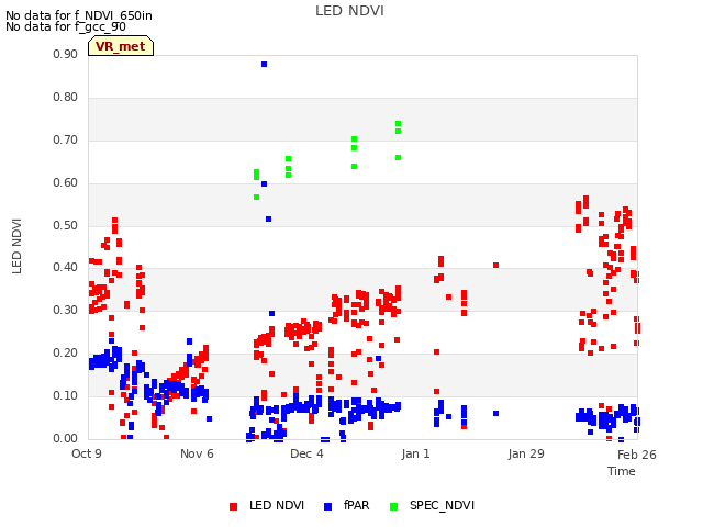 plot of LED NDVI