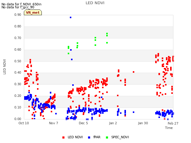 plot of LED NDVI