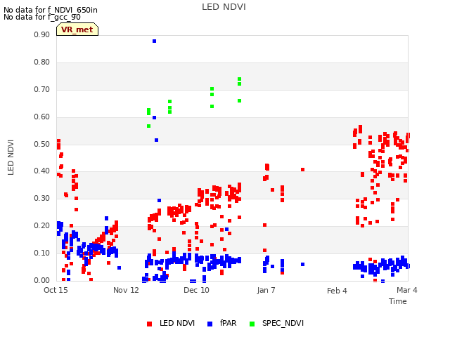 plot of LED NDVI