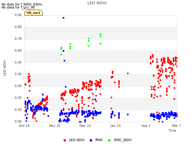 plot of LED NDVI