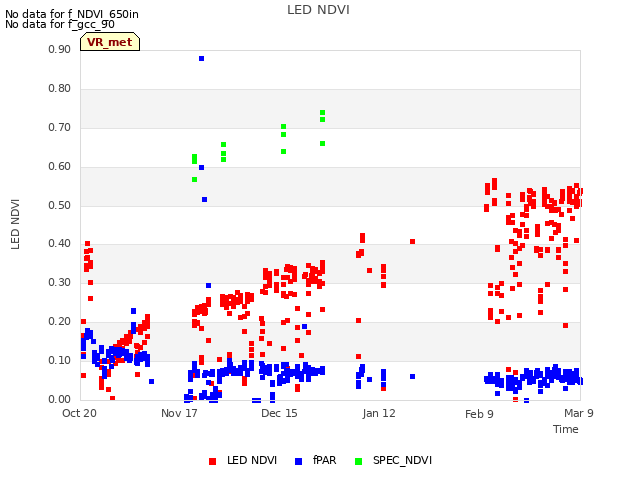 plot of LED NDVI