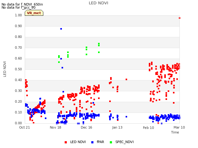 plot of LED NDVI