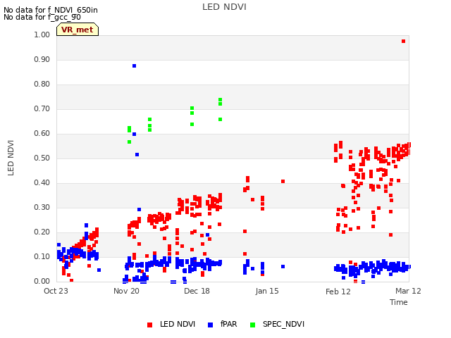 plot of LED NDVI