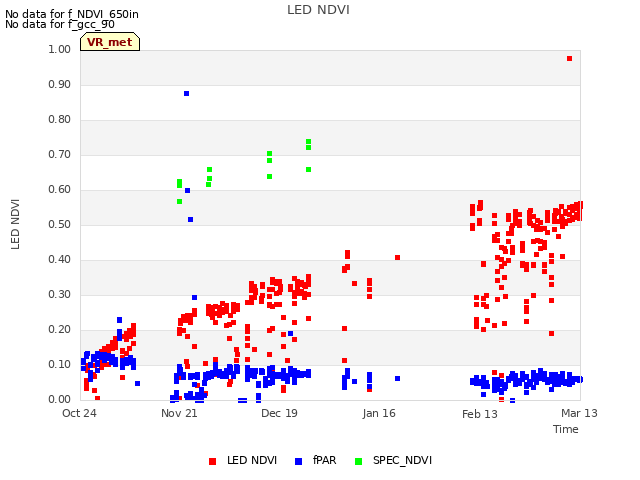 plot of LED NDVI