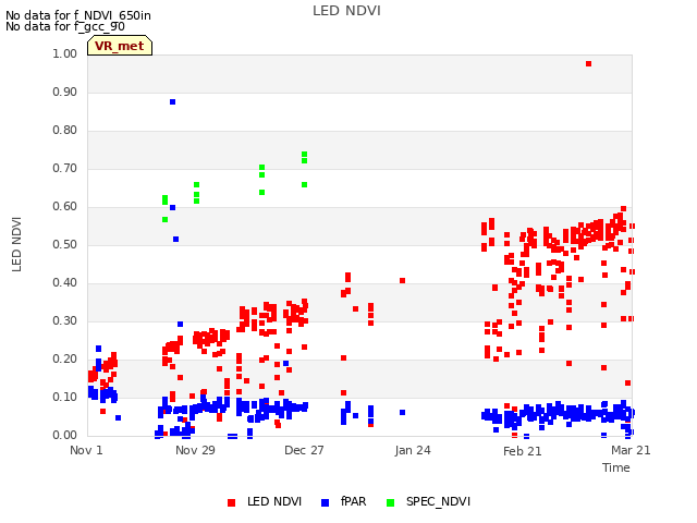 plot of LED NDVI