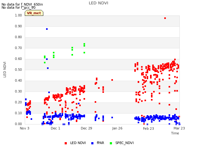 plot of LED NDVI