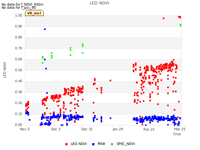 plot of LED NDVI