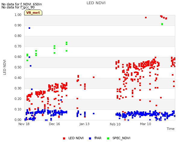 plot of LED NDVI