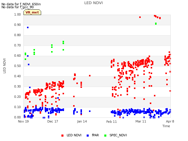 plot of LED NDVI