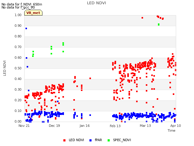 plot of LED NDVI