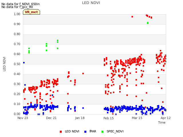 plot of LED NDVI