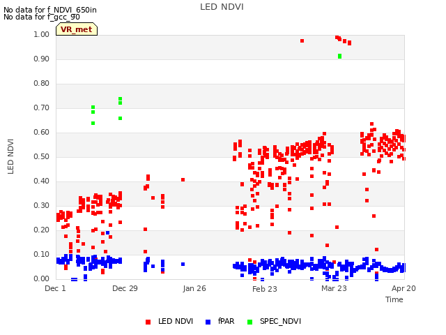 plot of LED NDVI