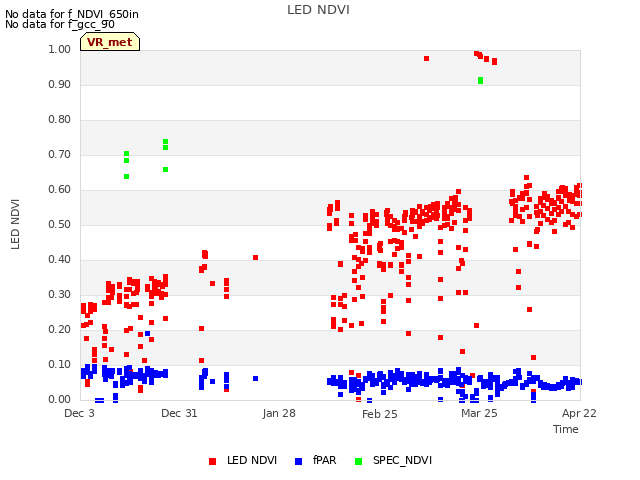 plot of LED NDVI