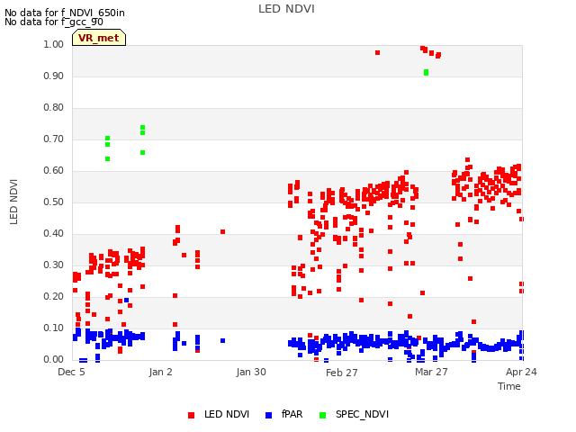 plot of LED NDVI