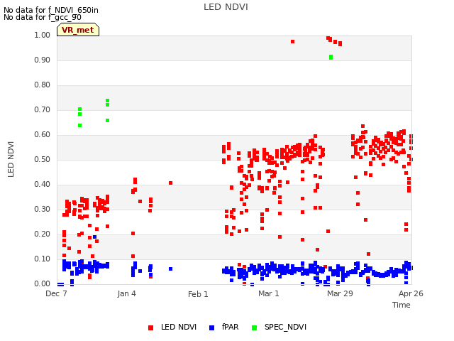 plot of LED NDVI