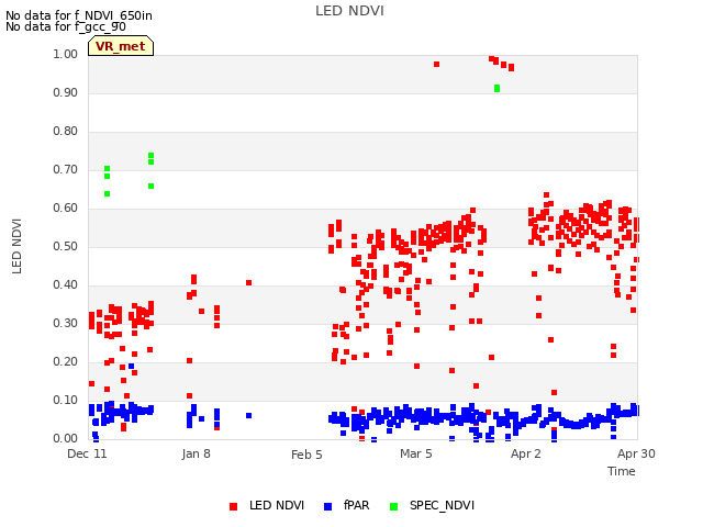 plot of LED NDVI