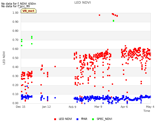 plot of LED NDVI