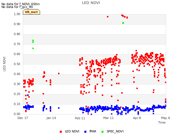 plot of LED NDVI