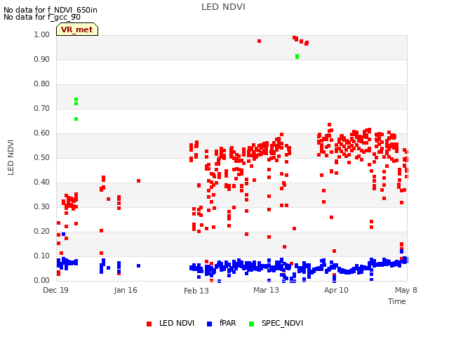 plot of LED NDVI