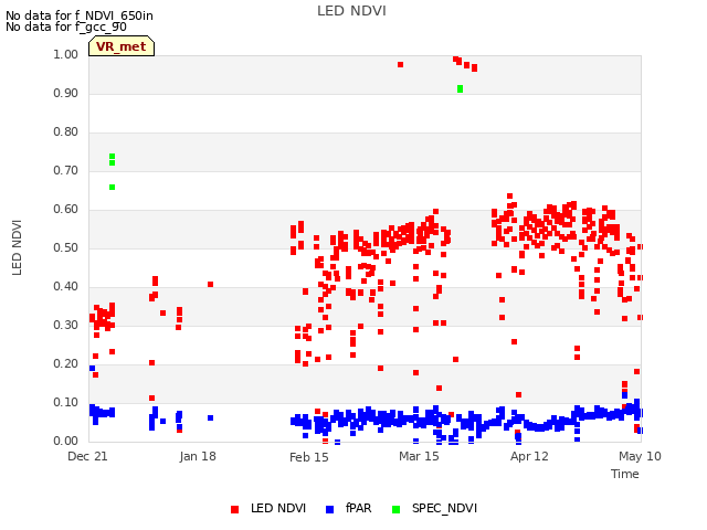 plot of LED NDVI