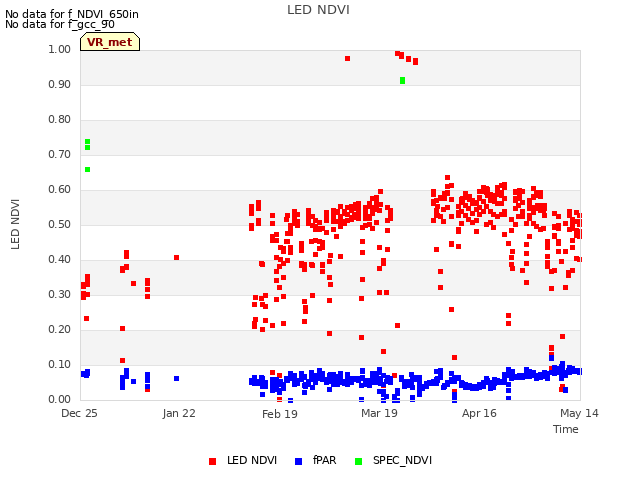 plot of LED NDVI