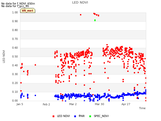 plot of LED NDVI