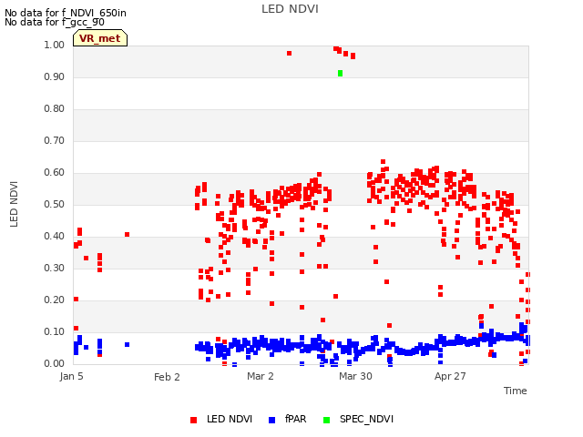 plot of LED NDVI