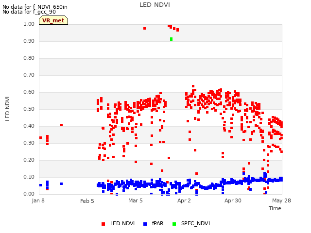 plot of LED NDVI
