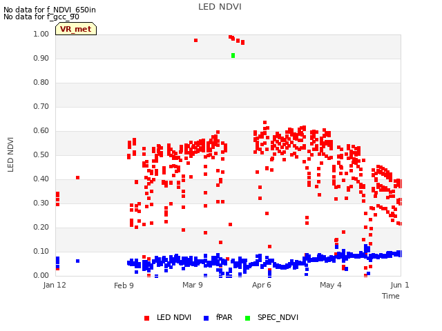 plot of LED NDVI