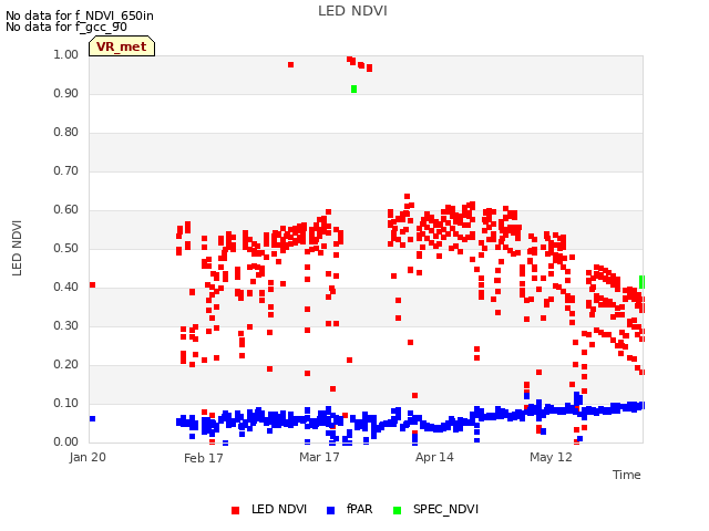 plot of LED NDVI