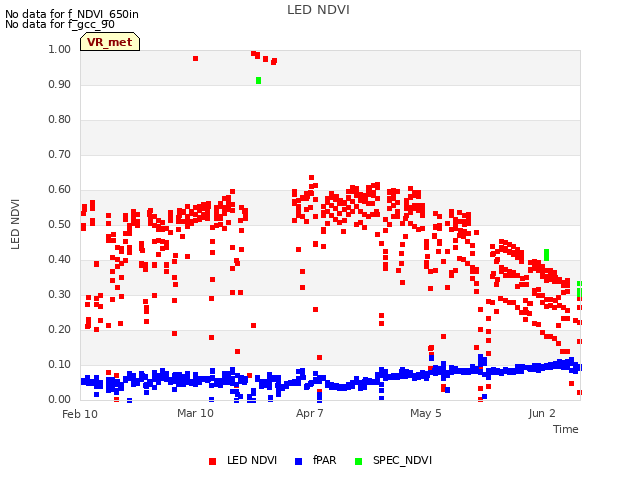 plot of LED NDVI