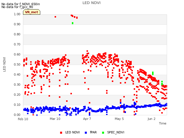 plot of LED NDVI