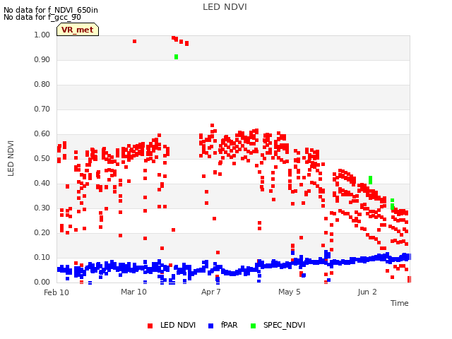 plot of LED NDVI