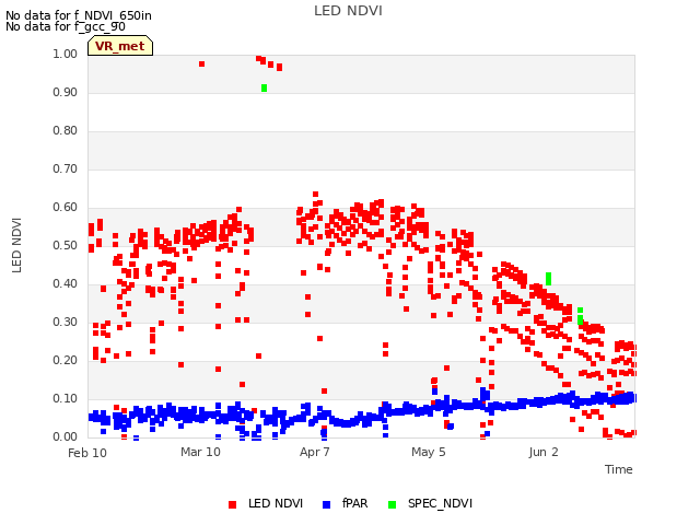 plot of LED NDVI