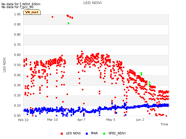 plot of LED NDVI