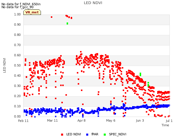 plot of LED NDVI