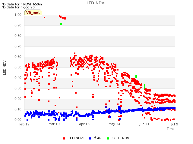 plot of LED NDVI